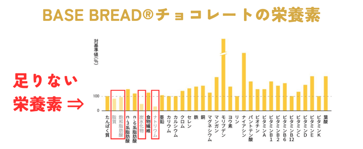 ベースブレッドチョコレート味の足りない栄養素