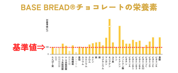 ベースブレッドのチョコレート味の栄養素