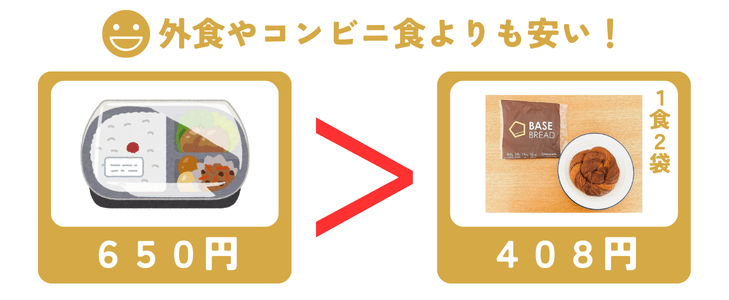 コンビニ弁当とベースブレッドのコスト比較