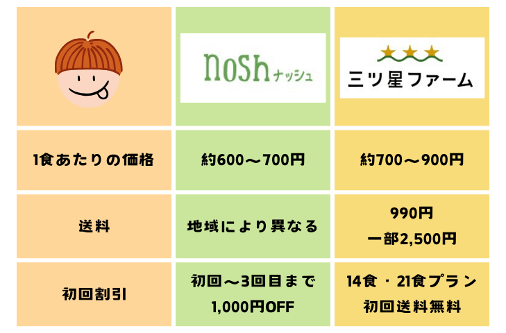 料金・コスパ比較|ナッシュと三ツ星ファーム、どっちが安い?