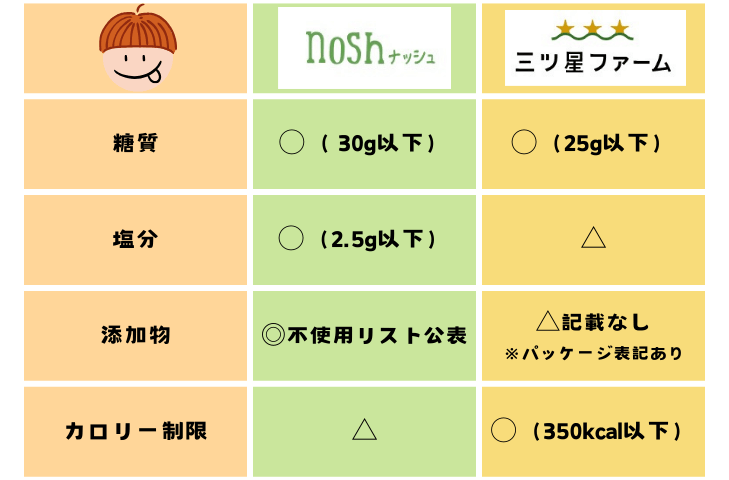 添加物や健康面|どっちが安心?