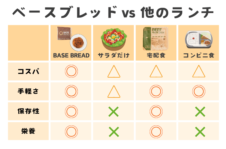 ベースブレッドと他のランチを比較してみた