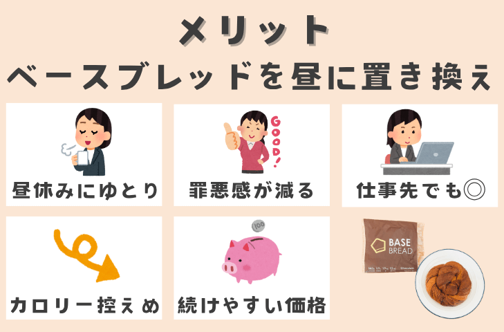 【メリット】ベースブレッドを昼に置き換え