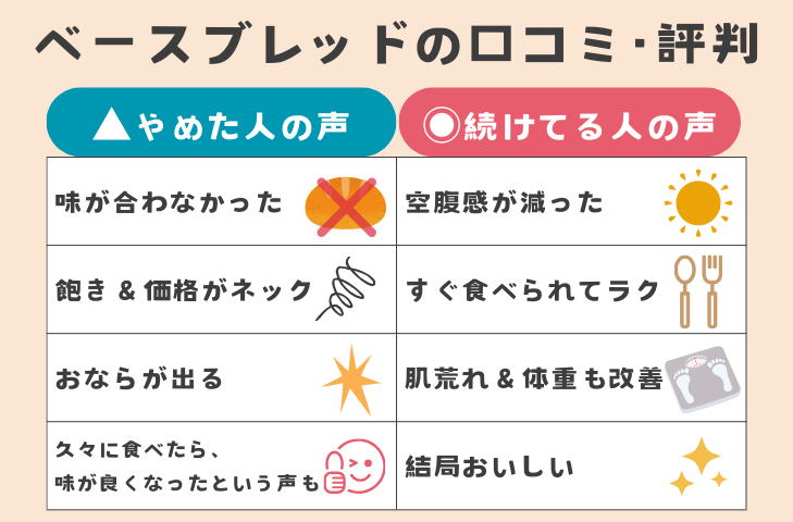 ベースブレッドのリアルな口コミ・評判